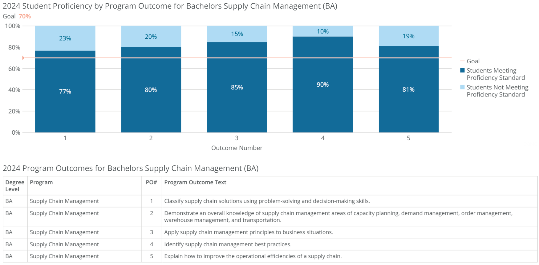 ba-supply chain mgmt-poresults-2024 ba-supply chain mgmt-poresults-2024