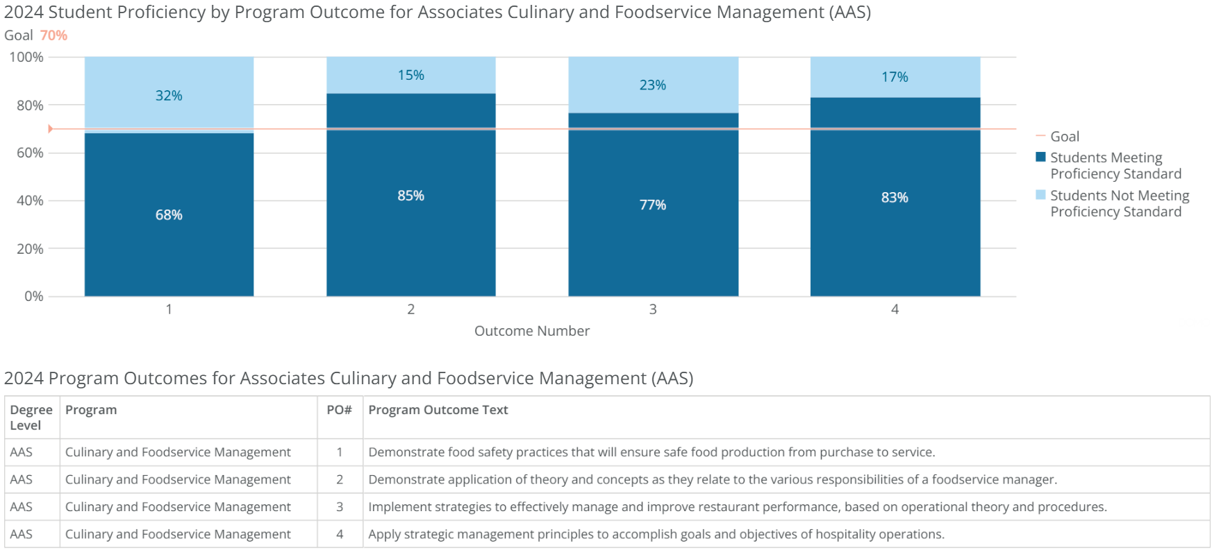 aas-culinary and foodservice mgmt-poresults-2024
