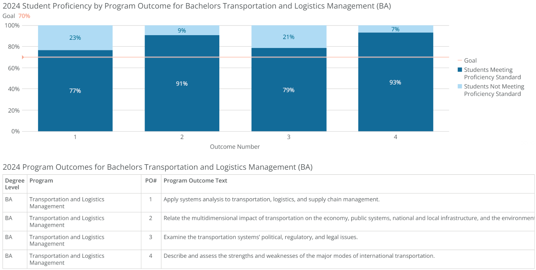 ba-transport logistics mgmt-poresults-2024 ba-transport logistics mgmt-poresults-2024
