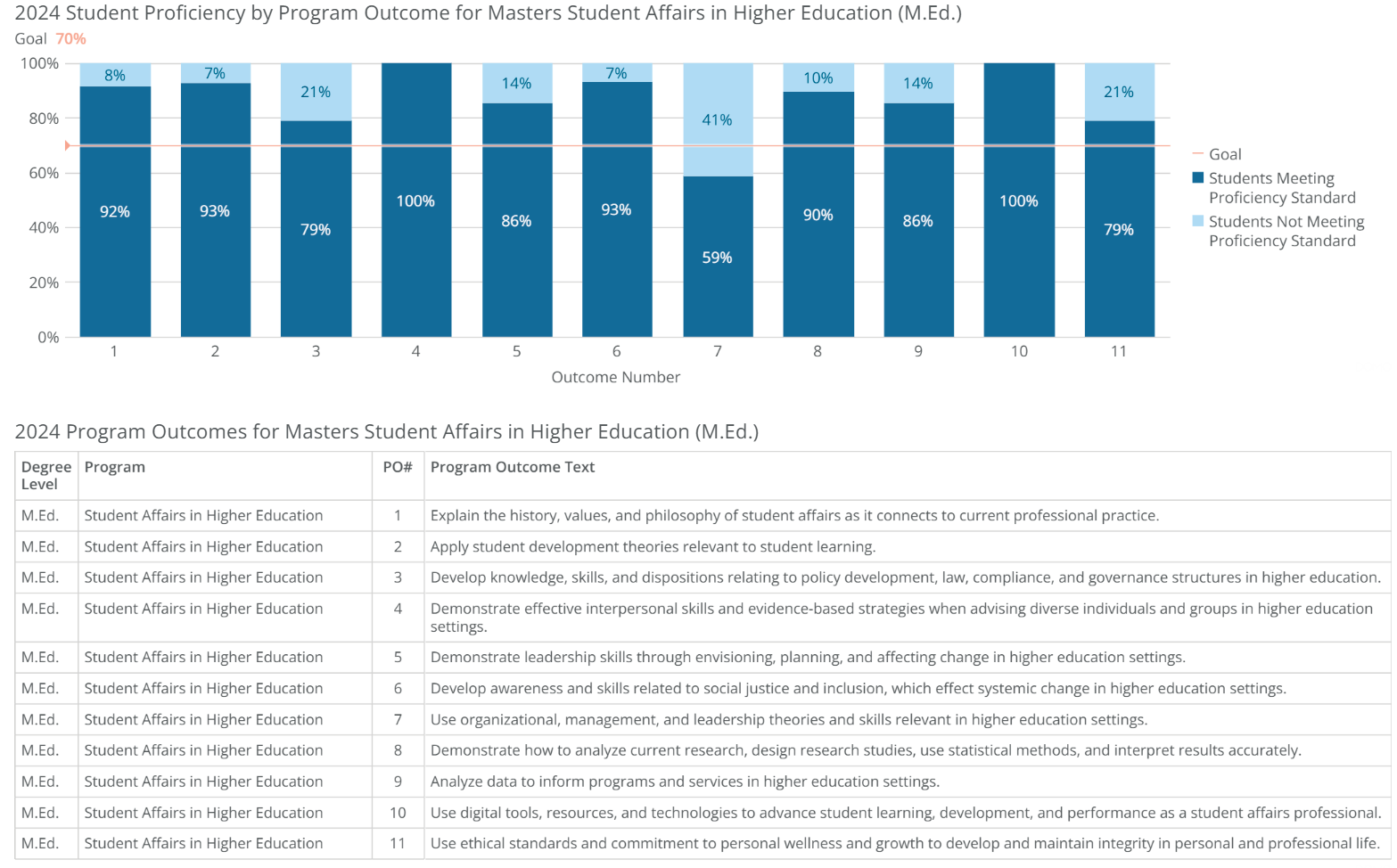 MEd-student affairs in higher ed-poresults-2024 MEd-student affairs in higher ed-poresults-2024